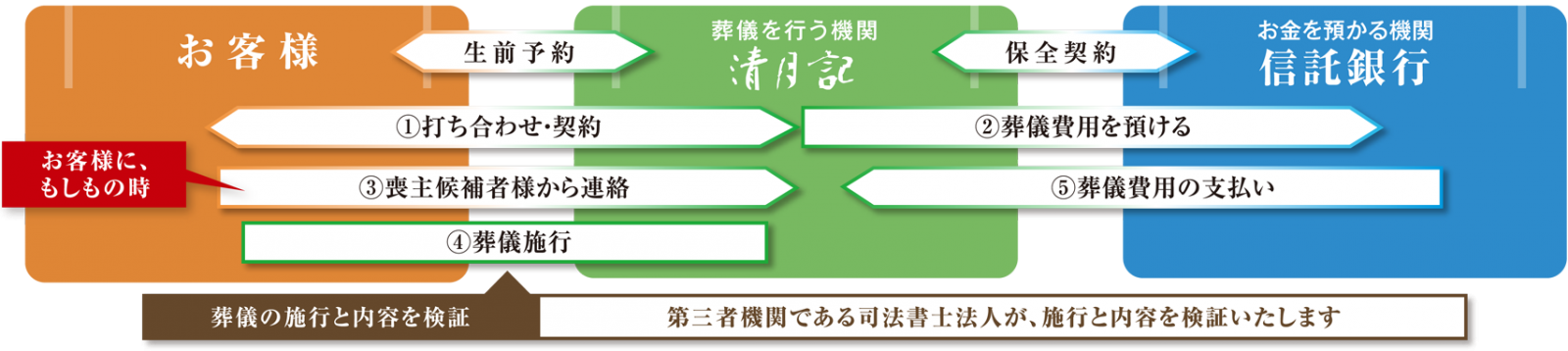本サービスの仕組み