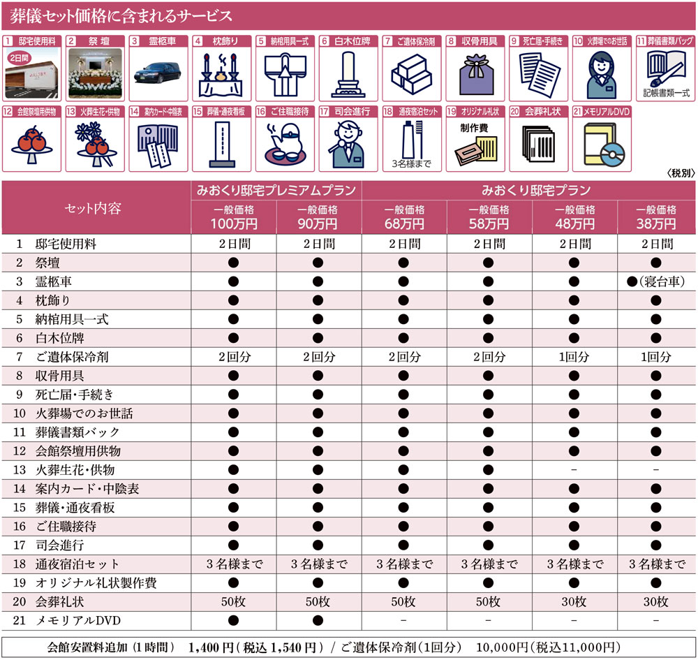 葬儀セット価格に含まれるサービス
