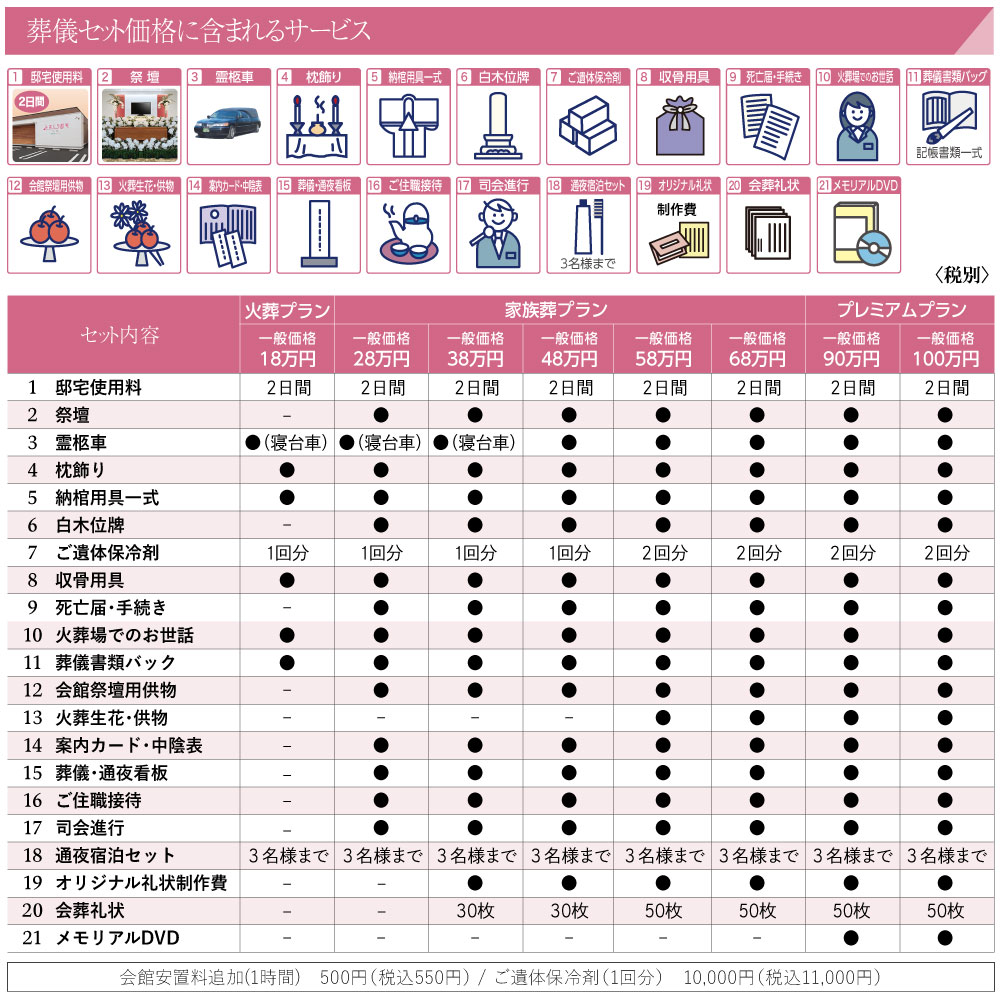 葬儀セット価格に含まれるサービス