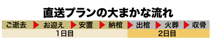 直送プラン